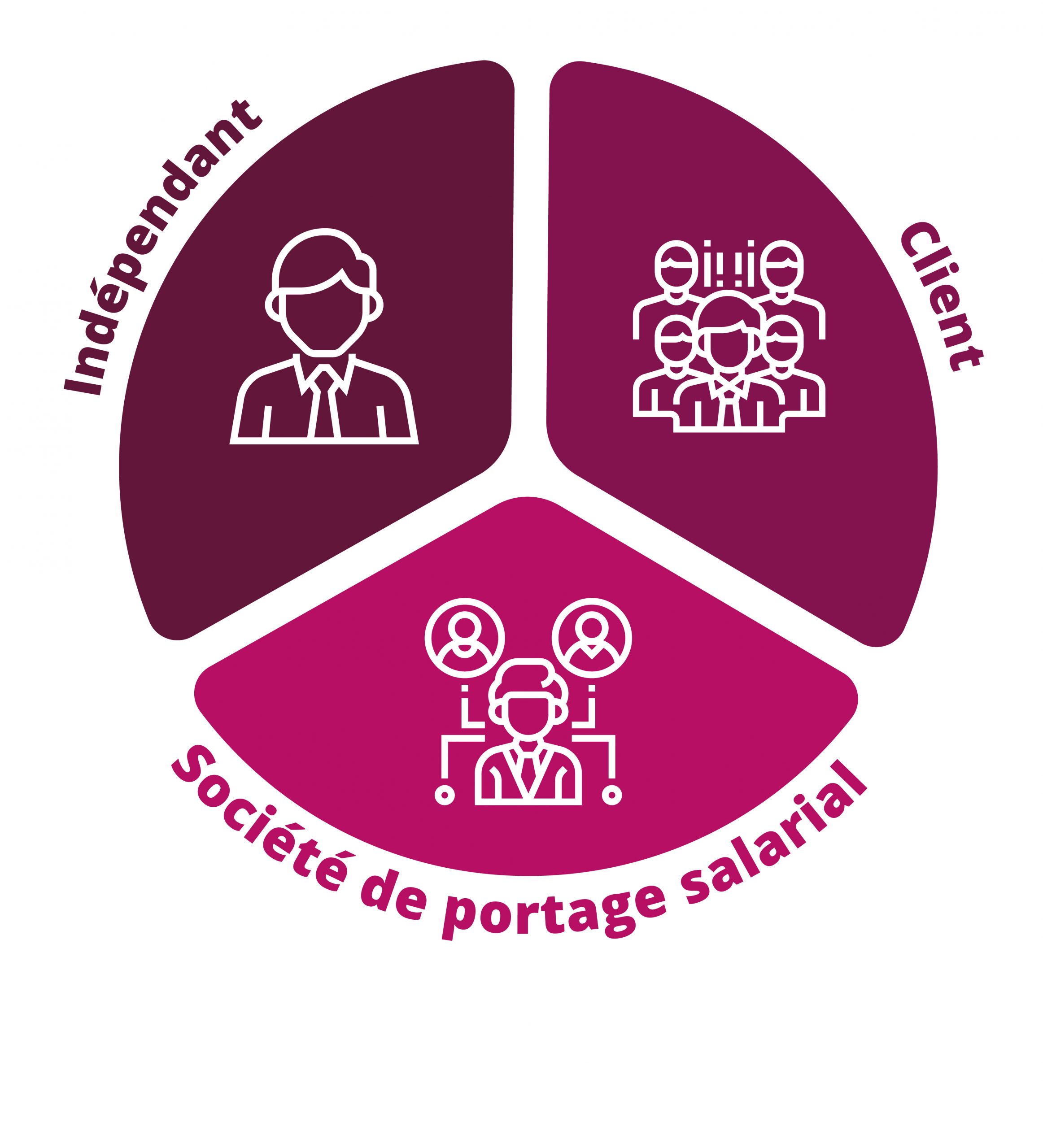 Quels sont les contrats établis dans le portage salarial ? entreprise-contrat